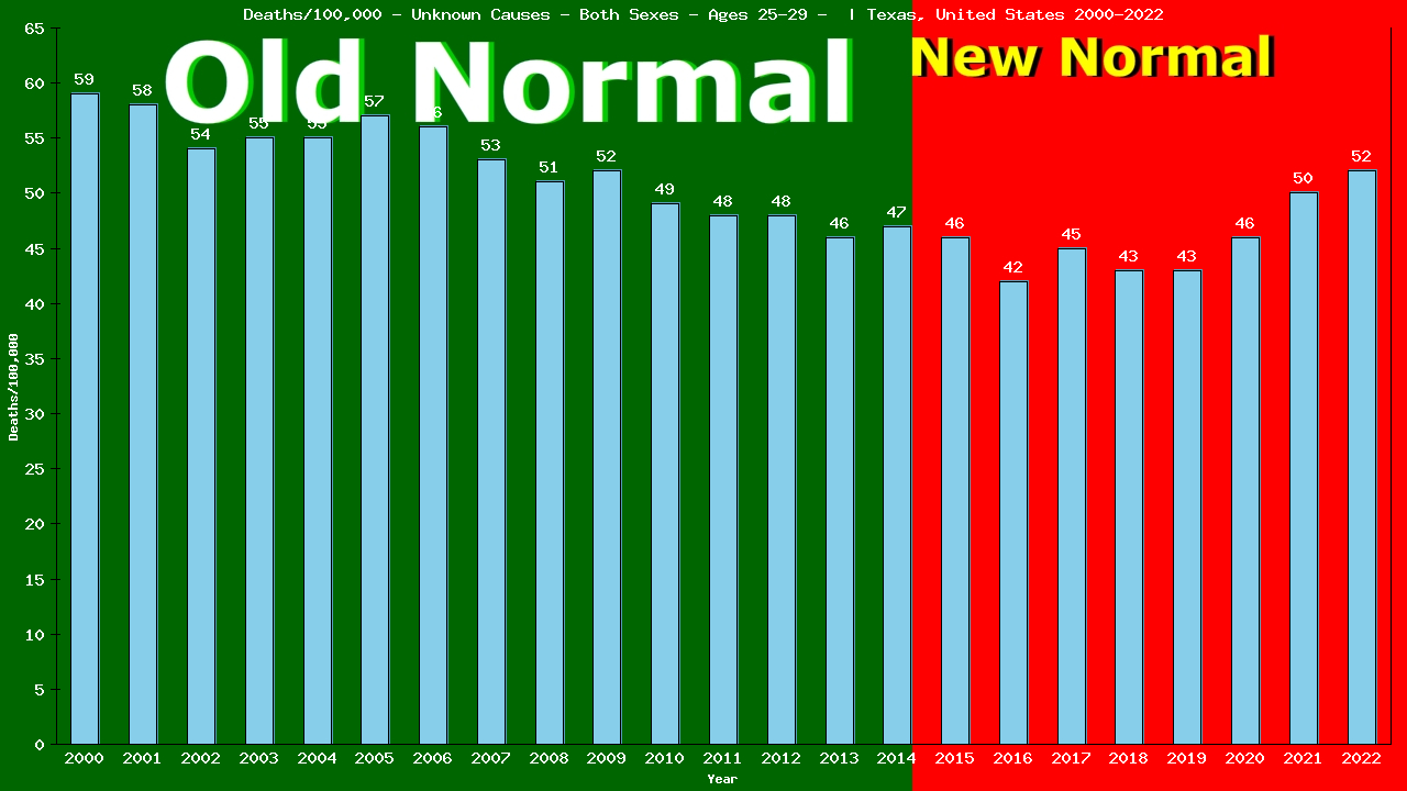 Graph showing Deaths/100,000 male 25-29 from Unknown Causes